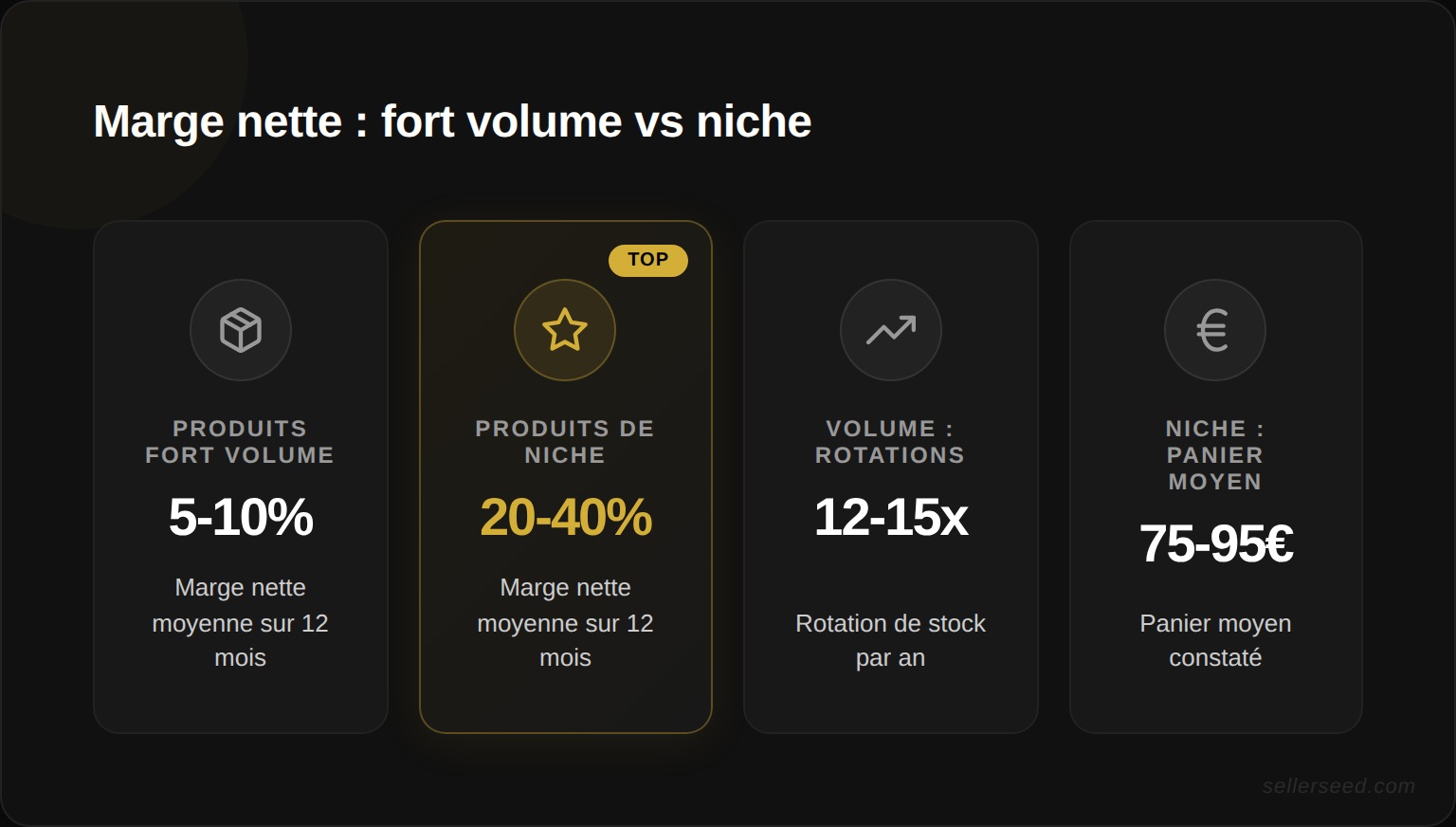 Comparaison de la marge nette entre produits fort volume et produits de niche sur 12 mois