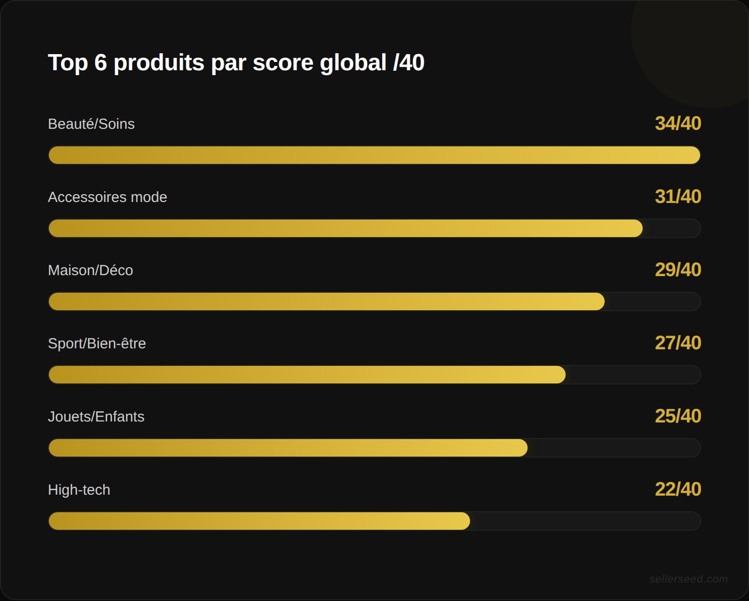 Top 10 des produits par score global sur 40 points pour un entrepreneur e-commerce debutant