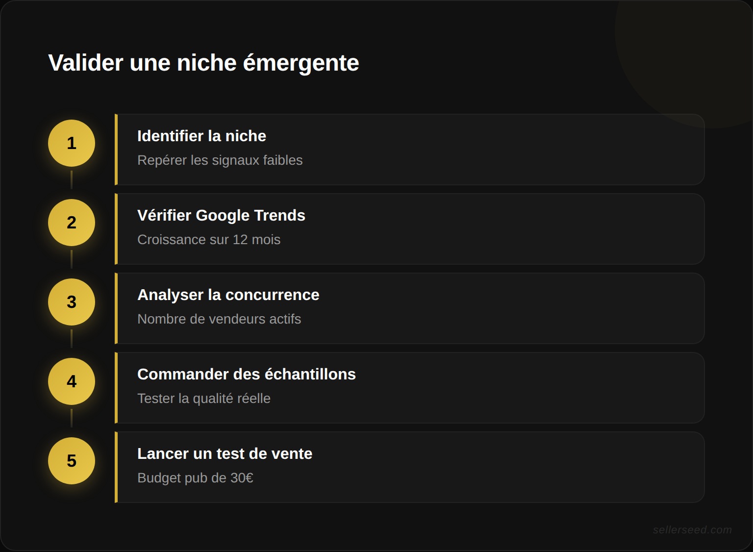 Méthode de validation d'une niche émergente : vérifier Google Trends, analyser la concurrence Amazon, commander des échantillons et lancer un test de vente