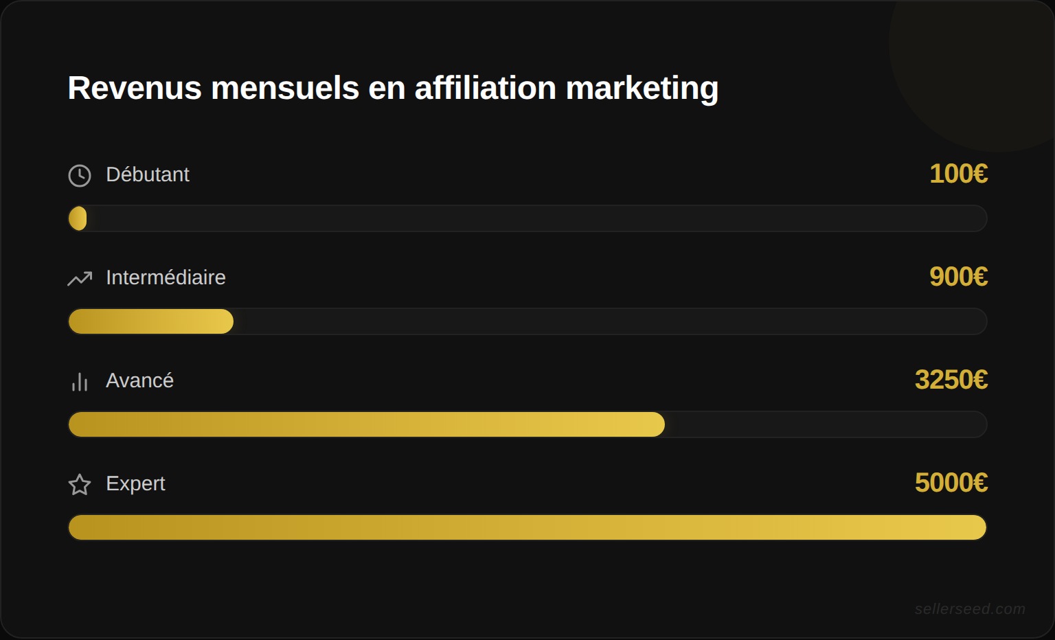 Paliers de revenus en affiliation marketing selon l'ancienneté du site et le trafic mensuel