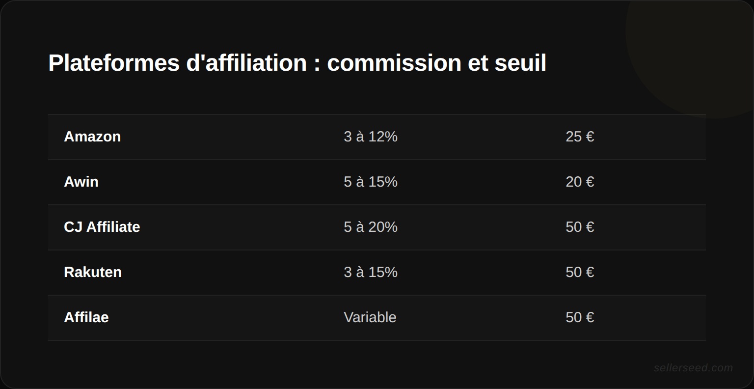 Comparaison des principales plateformes d'affiliation par commission moyenne et seuil de paiement