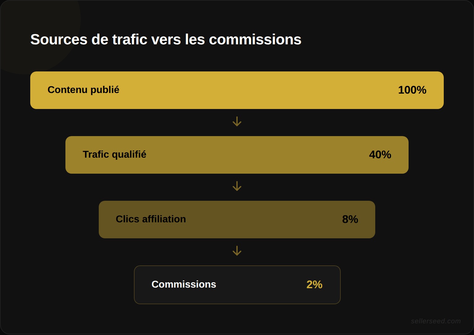 Les 4 sources de trafic pour un site d'affiliation : SEO Google, Pinterest, YouTube et email marketing menant aux clics et commissions