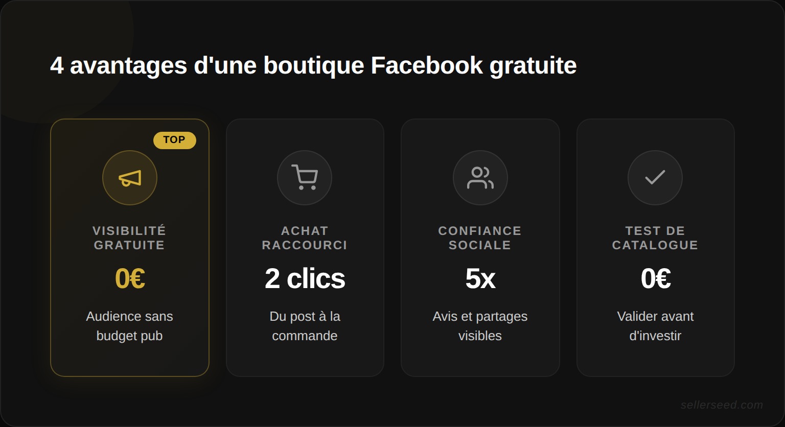 Les 4 avantages de créer une boutique Facebook gratuitement : visibilité sans budget pub, parcours d'achat raccourci, confiance via avis et partages, test de catalogue avant investissement