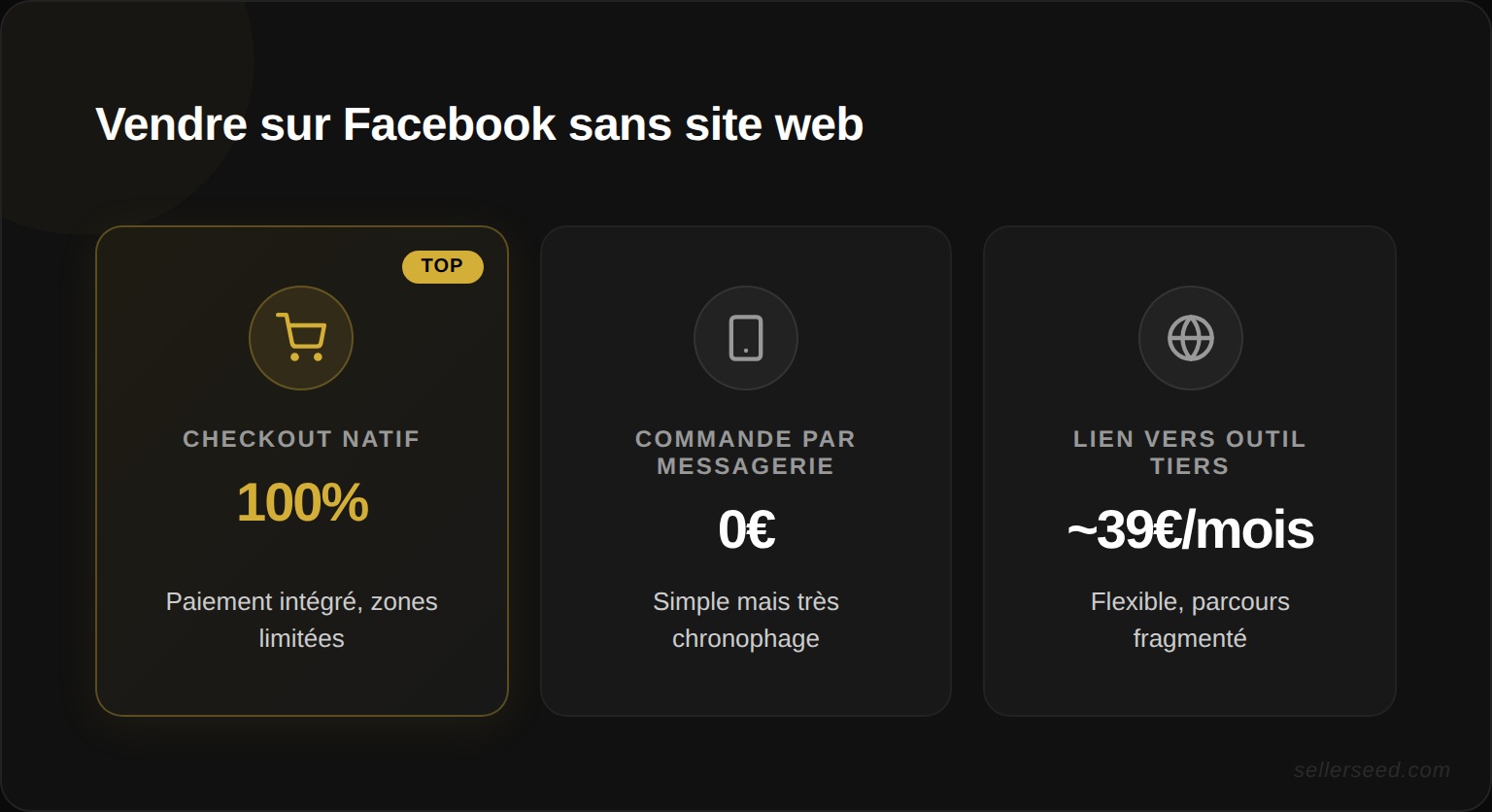 Comparaison des 3 options pour vendre sur Facebook sans site web : checkout natif (paiement intégré, limité géographiquement), commande par messagerie (simple mais chronophage), lien vers outil tiers (flexible mais parcours fragmenté)