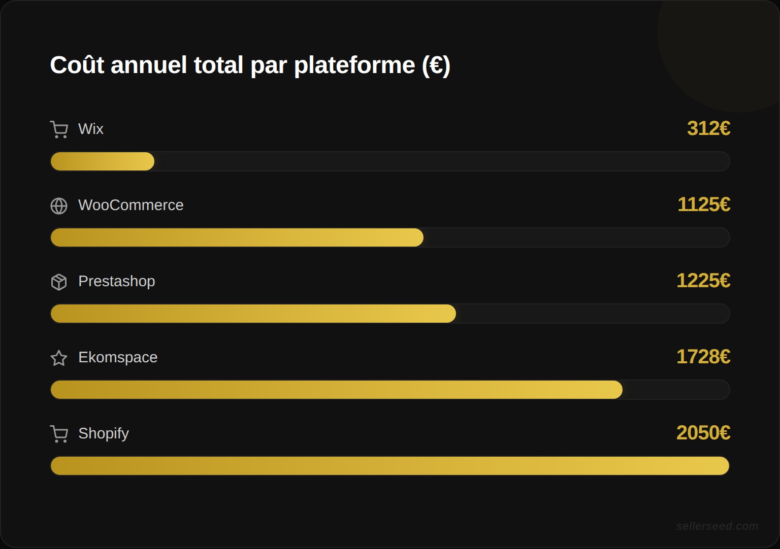 Comparaison des coûts annuels totaux par plateforme : Ekomspace (468 à 2 988 €), Shopify (1 150 à 2 950 $), WooCommerce (550 à 1 700 €), Prestashop (550 à 1 900 €) et Wix (204 à 420 €) incluant abonnement, plugins et thème