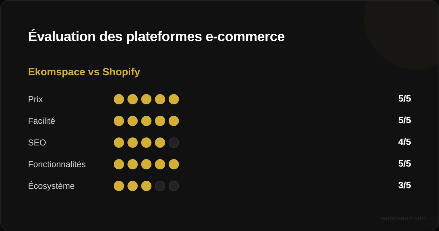 Parts de marché des plateformes e-commerce en 2026 : Shopify (4,5 millions de boutiques), WooCommerce (30 % des boutiques mondiales) et Prestashop (leader francophone TPE/PME)