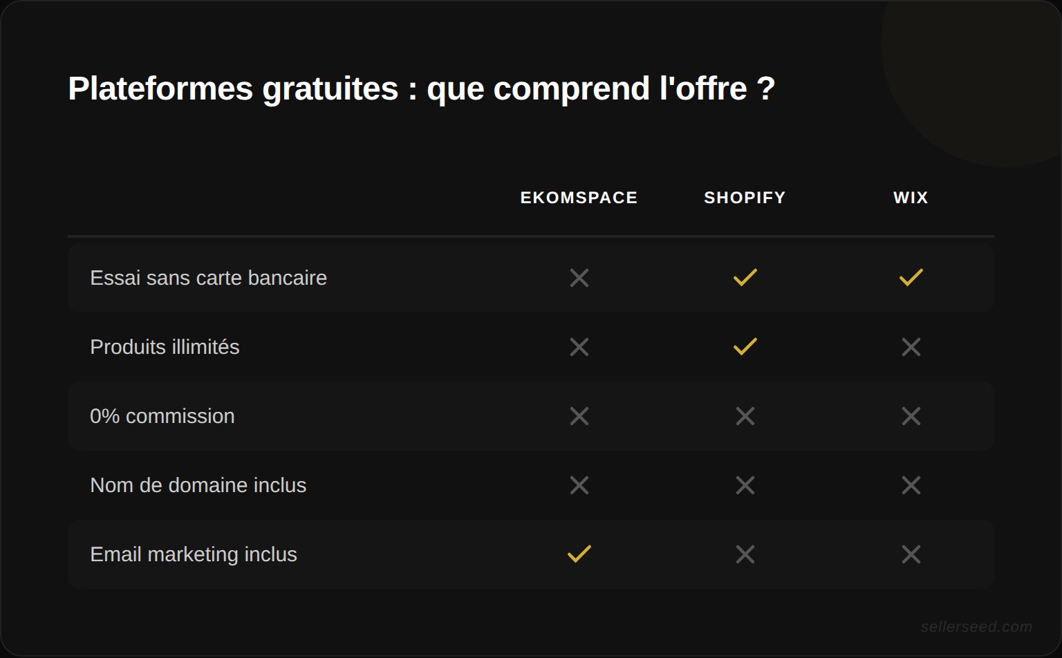 Comparatif des coûts réels des plateformes e-commerce : Ekomspace (39 €/mois tout-en-un) vs Shopify (29 $/mois + 50-100 € d'apps) vs WooCommerce (hébergement + plugins variables) vs Wix (17 €/mois limité)
