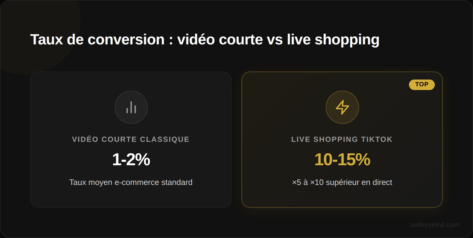 Taux de conversion comparés : vidéos courtes classiques vs live shopping TikTok (×5 à ×10 supérieur en direct)