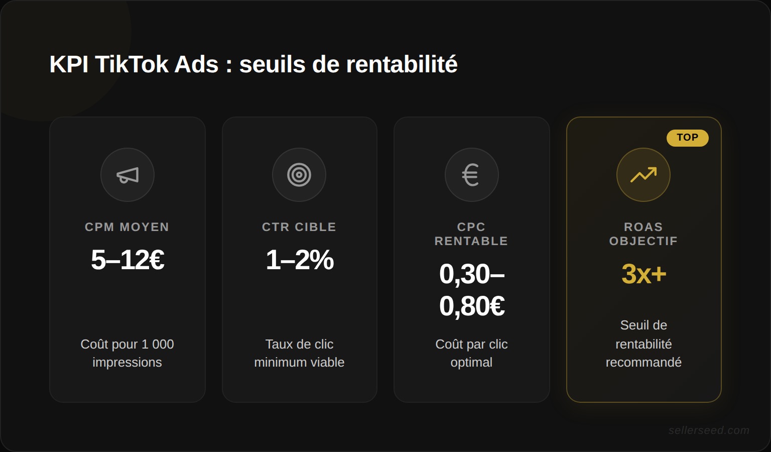 Tableau des indicateurs clés TikTok Ads : CPM, CTR, CPC, CVR et ROAS avec seuils de rentabilité recommandés