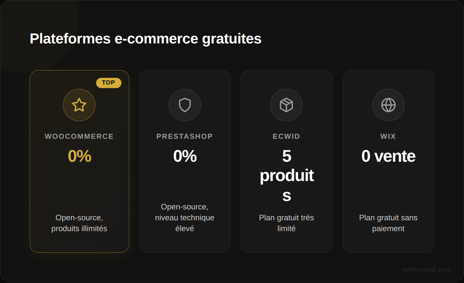 Comparatif des plateformes e-commerce gratuites : type d'accès, limite de produits, commission et niveau technique requis pour Ekomspace, Shopify, WooCommerce, Wix, Ecwid, PrestaShop et Squarespace