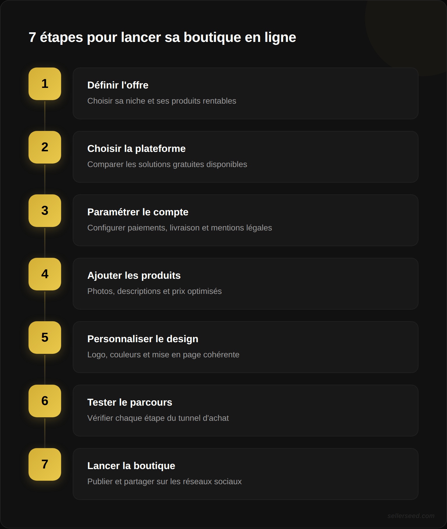 Les 7 étapes pour lancer sa boutique en ligne : définir l'offre, choisir la plateforme, paramétrer le compte, ajouter les produits, personnaliser le design, tester et lancer