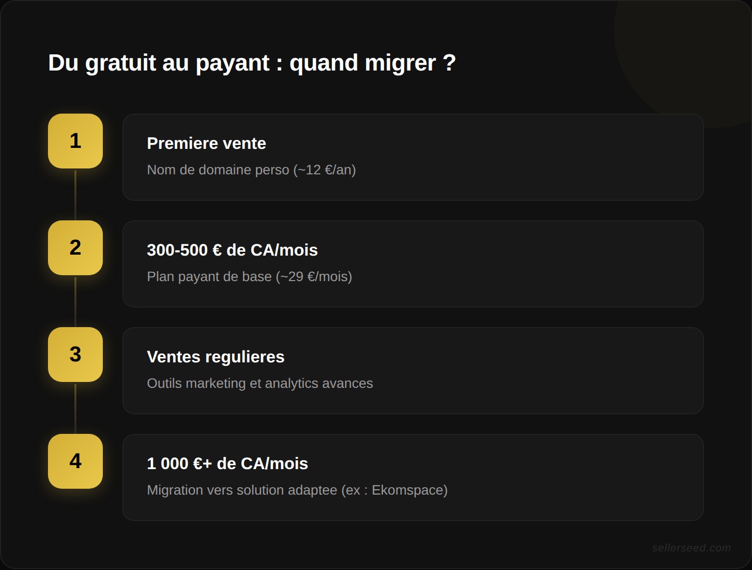 Évolution progressive du gratuit au payant : première vente → nom de domaine, 300-500 € CA → plan payant de base, ventes régulières → migration vers solution adaptée