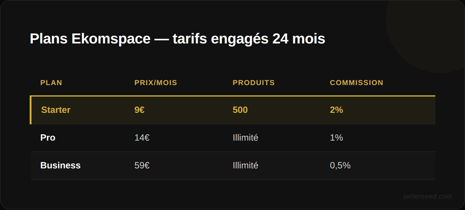 Ce que "gratuit" inclut vraiment : limites de produits, commissions sur ventes, domaine personnalisé, passerelles de paiement et support client selon les plateformes e-commerce