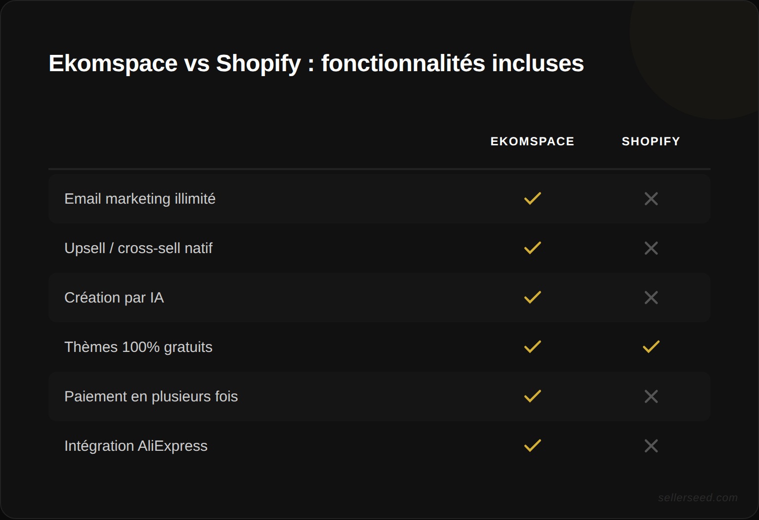 Comparatif du coût total mensuel : Ekomspace tout inclus vs Shopify + applications essentielles