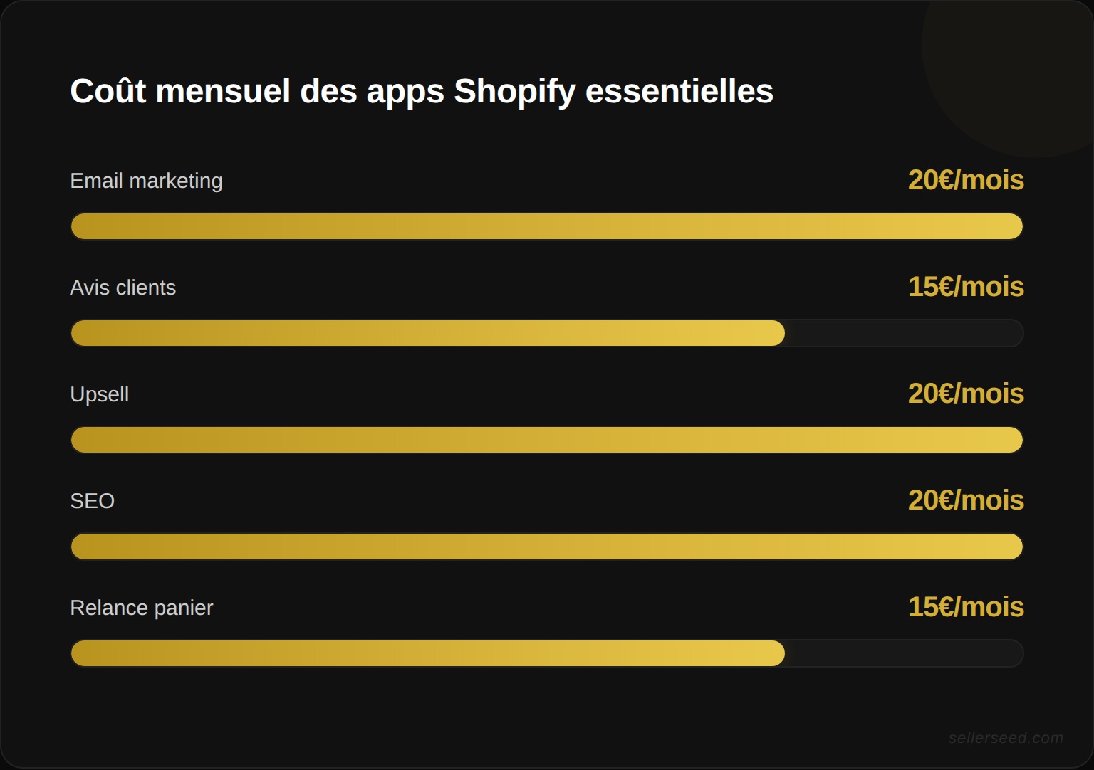 Coût mensuel moyen des applications Shopify essentielles : email marketing, avis clients, upsell, SEO et relance panier
