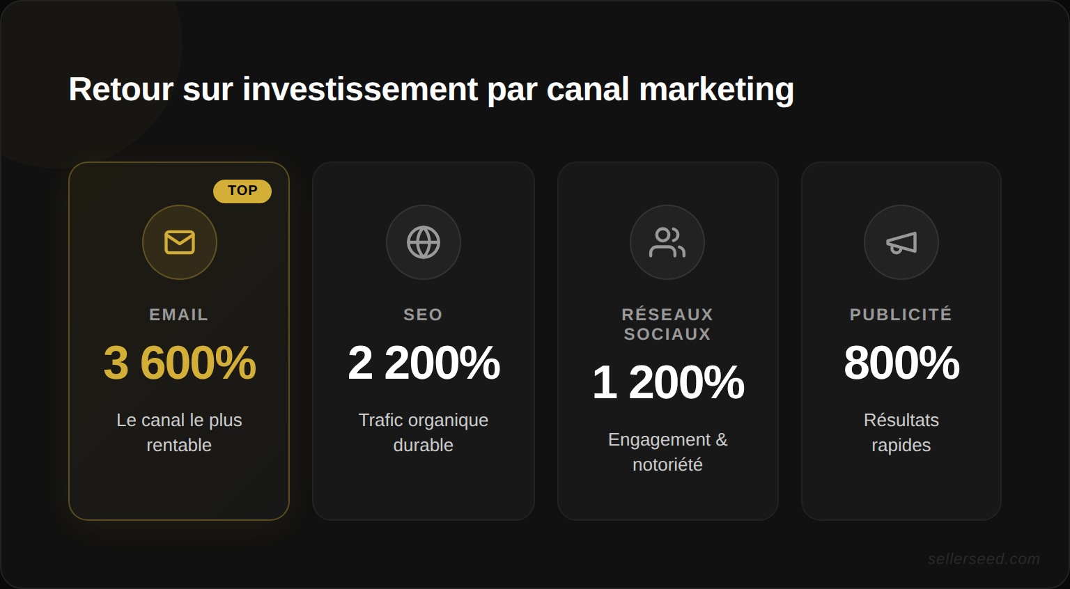 Comparaison du ROI moyen par canal marketing digital en e-commerce (email, SEO, reseaux sociaux, publicite payante)