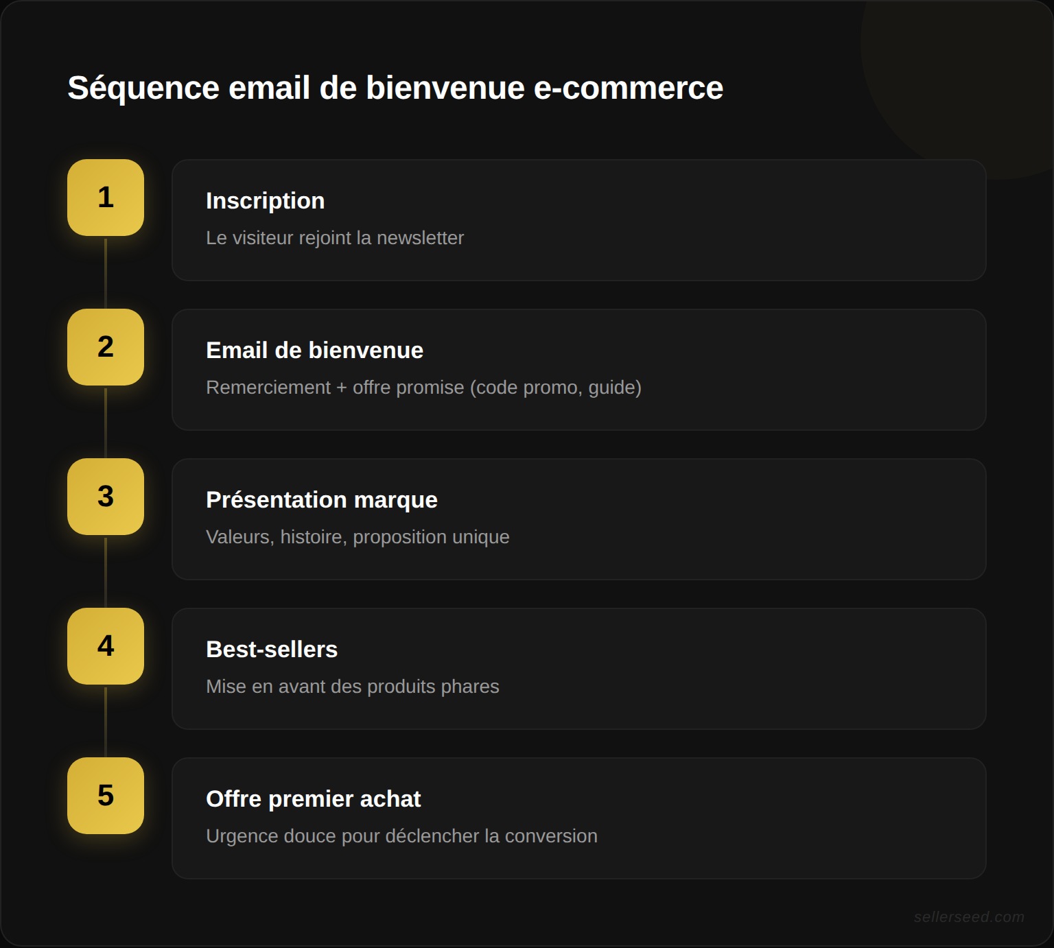 Etapes de la sequence email de bienvenue e-commerce : inscription, email bienvenue, presentation marque, best-sellers, offre premier achat
