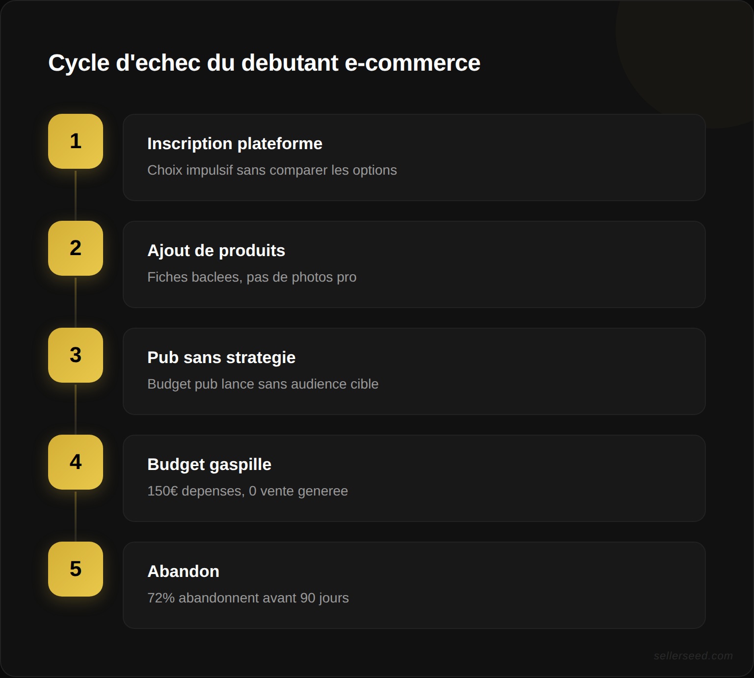 Cycle d'échec typique du débutant en e-commerce : inscription plateforme → ajout produits → publicité sans stratégie → budget gaspillé et 0 vente