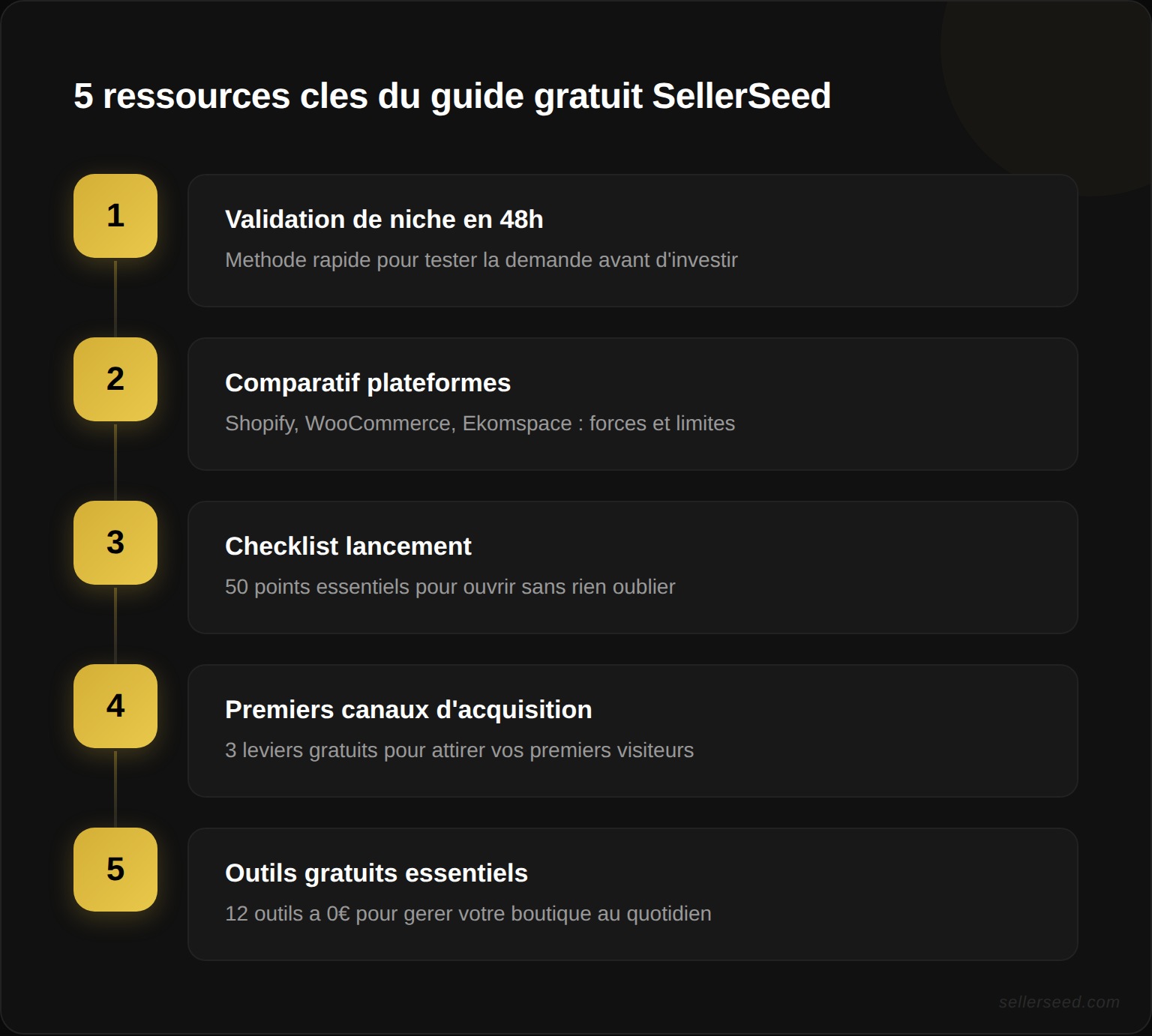 Les 5 ressources clés du guide gratuit SellerSeed : validation de niche en 48h, comparatif plateformes, checklist lancement, premiers canaux d'acquisition, outils gratuits essentiels