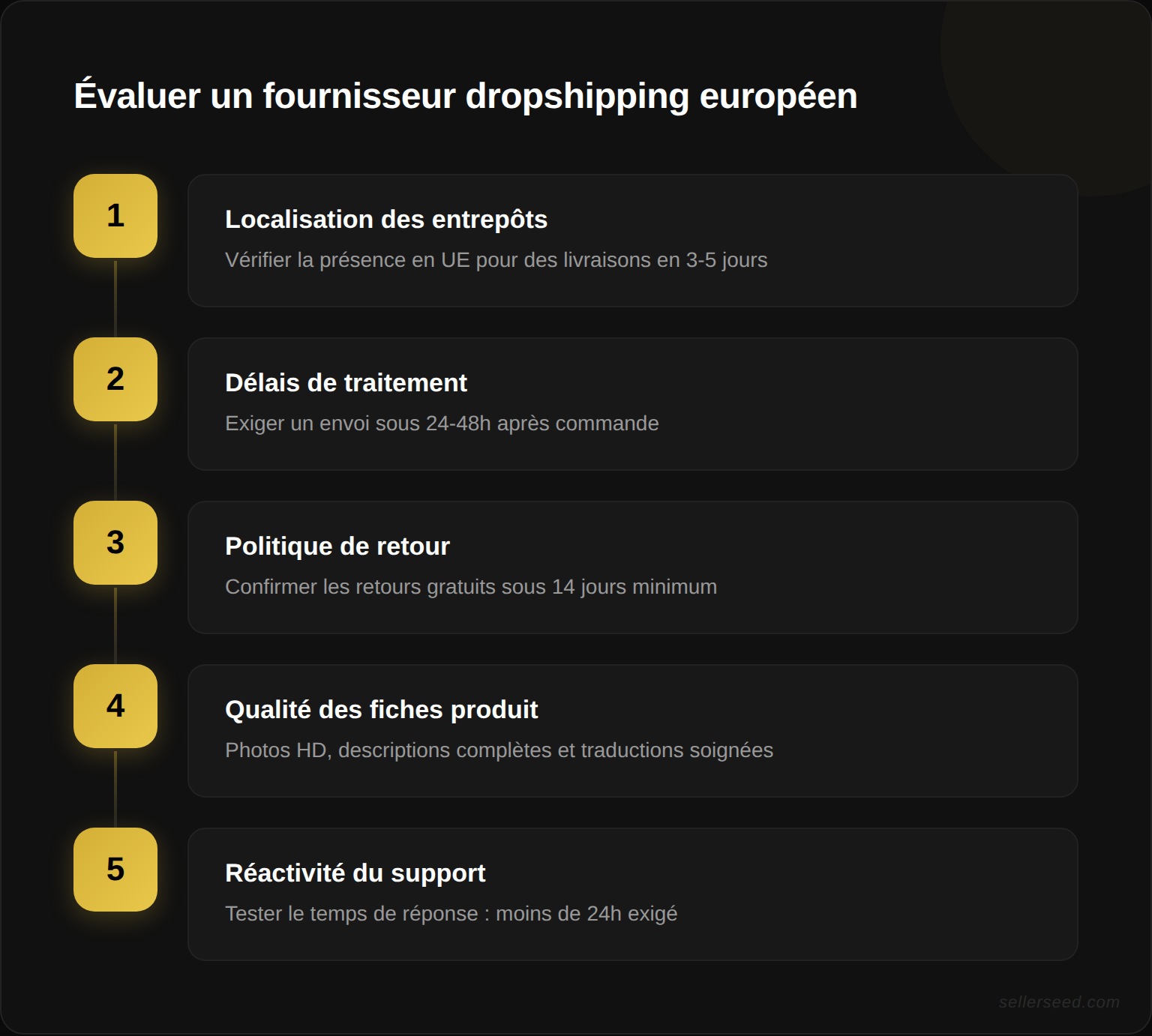 Processus d'évaluation d'un fournisseur dropshipping européen en 5 étapes : localisation des entrepôts, délais de traitement, politique de retour, qualité des fiches produit et réactivité du service client