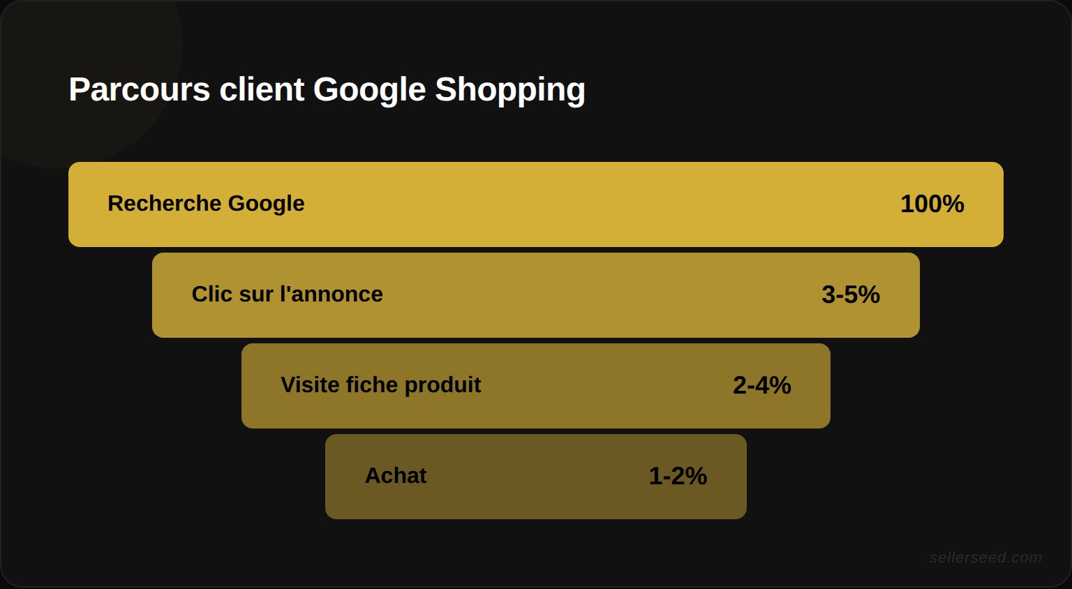 Comparaison des quatre types de campagnes Google Ads : Search, Shopping, Performance Max et Display/Remarketing selon l'idéal d'utilisation, la complexité et le coût moyen