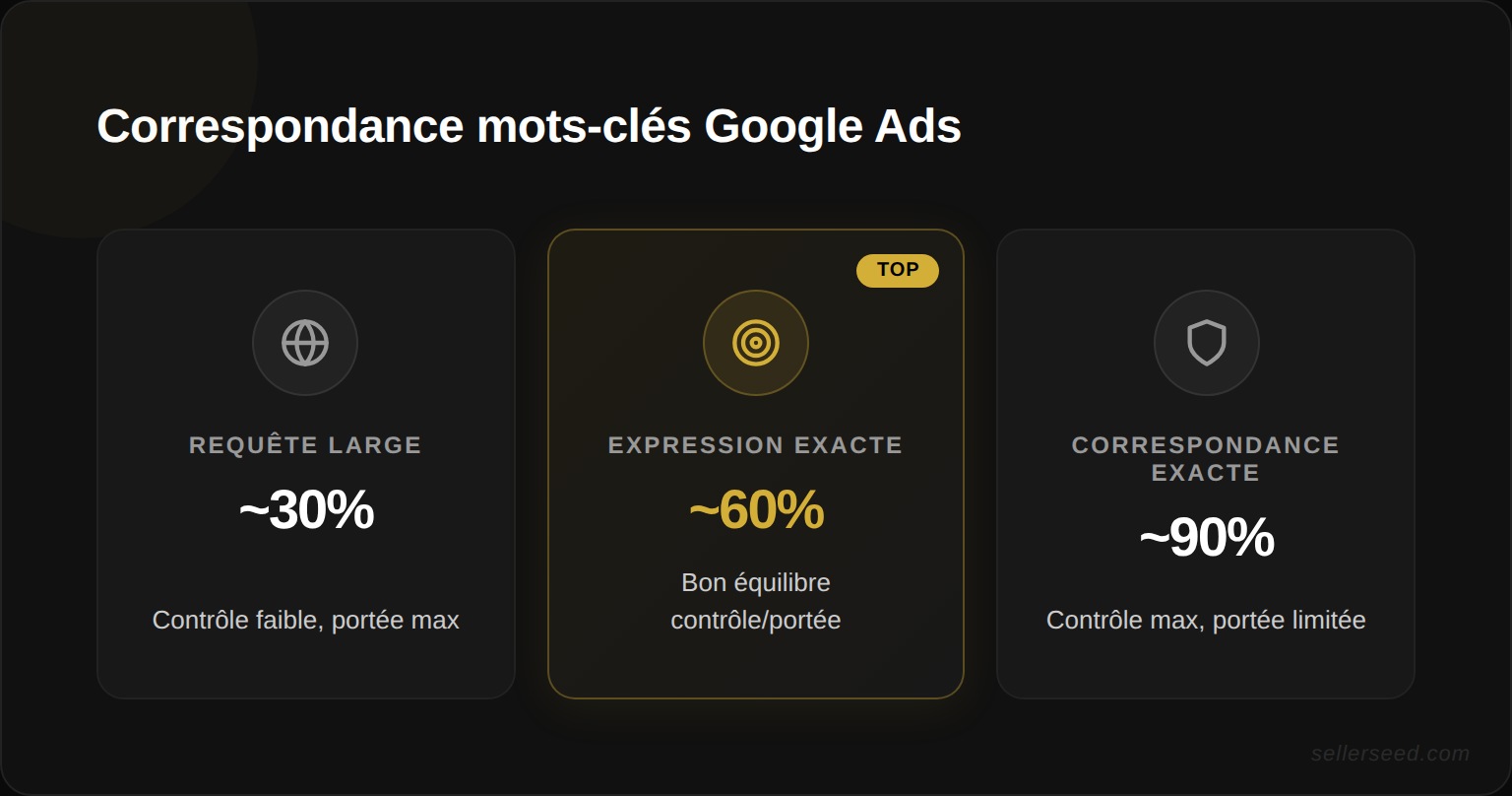 Les trois types de correspondance de mots-clés Google Ads : requête large, expression exacte et correspondance exacte avec niveau de contrôle et risque budgétaire