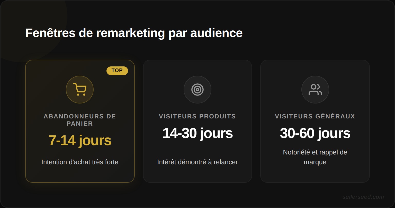 Durées recommandées des fenêtres de remarketing selon le type d'audience : abandonneurs de panier (7-14 jours), visiteurs produits (14-30 jours) et visiteurs généraux (30-60 jours)