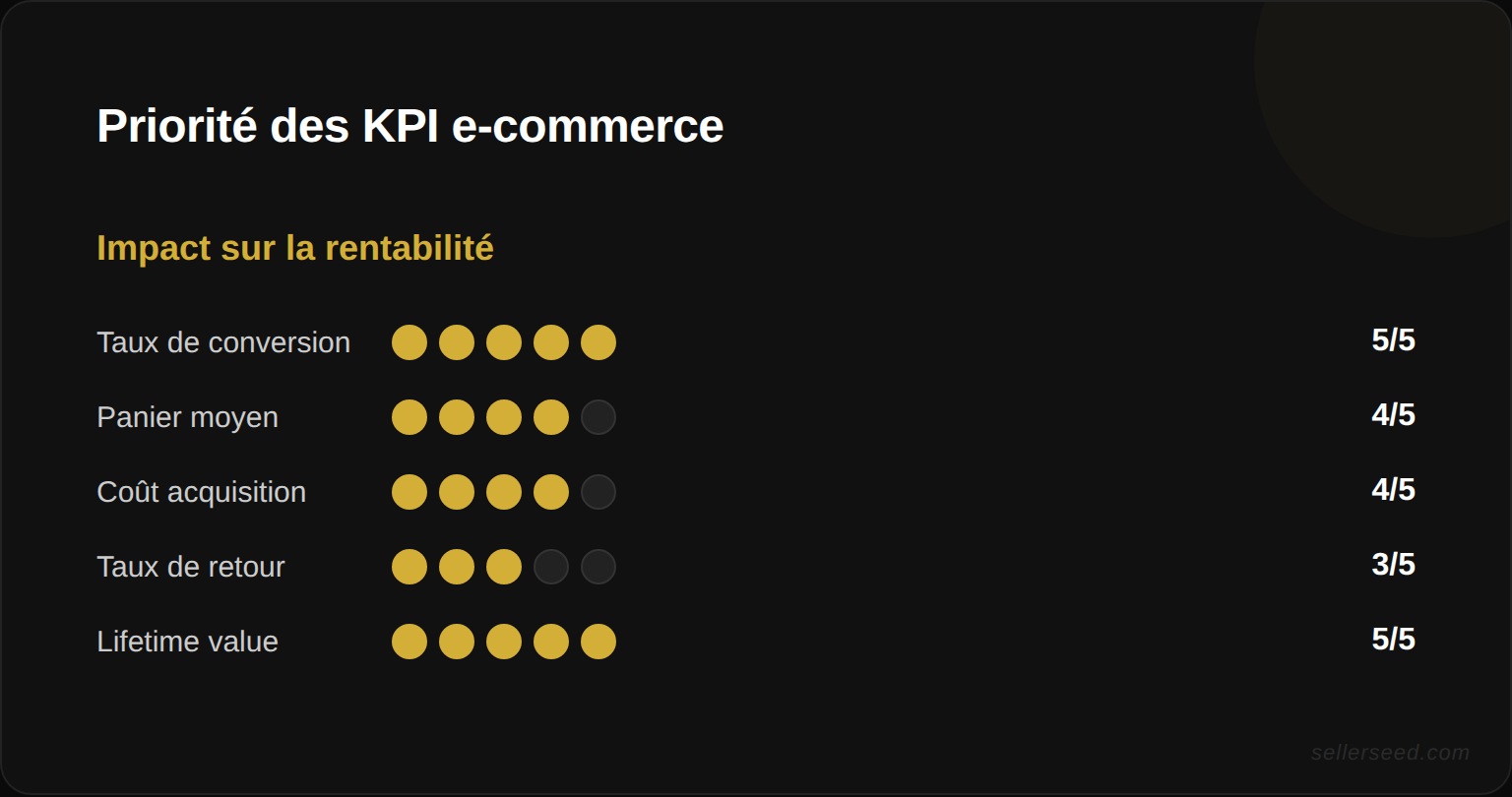 Tableau comparatif des KPI opérationnels (suivi quotidien) versus KPI stratégiques (suivi mensuel) avec exemples concrets pour chaque catégorie
