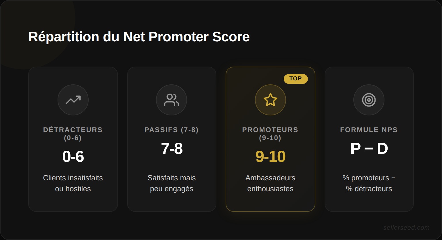 Répartition du Net Promoter Score : détracteurs (0-6), passifs (7-8) et promoteurs (9-10) avec formule NPS = % promoteurs − % détracteurs et seuils d'interprétation