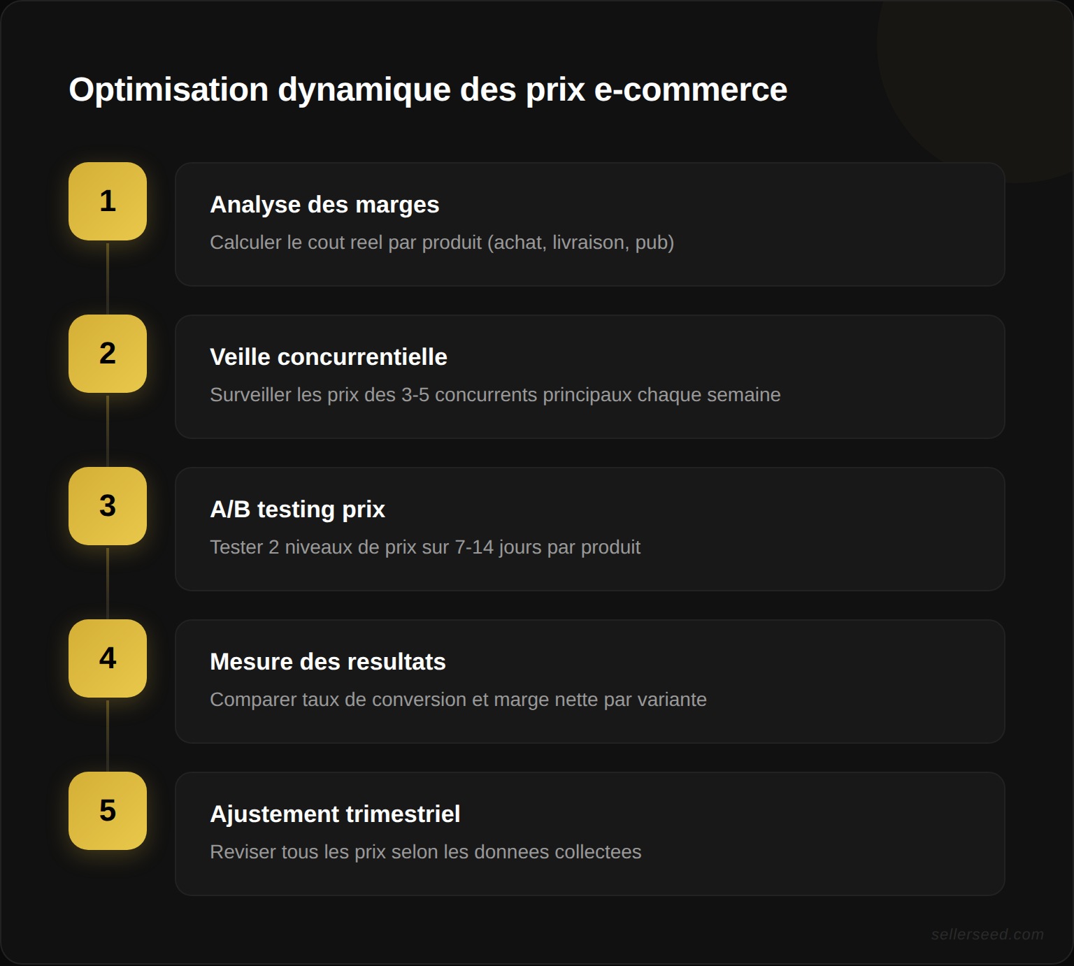 Processus d'optimisation dynamique du pricing e-commerce : A/B testing, veille concurrentielle et ajustement trimestriel des prix de vente