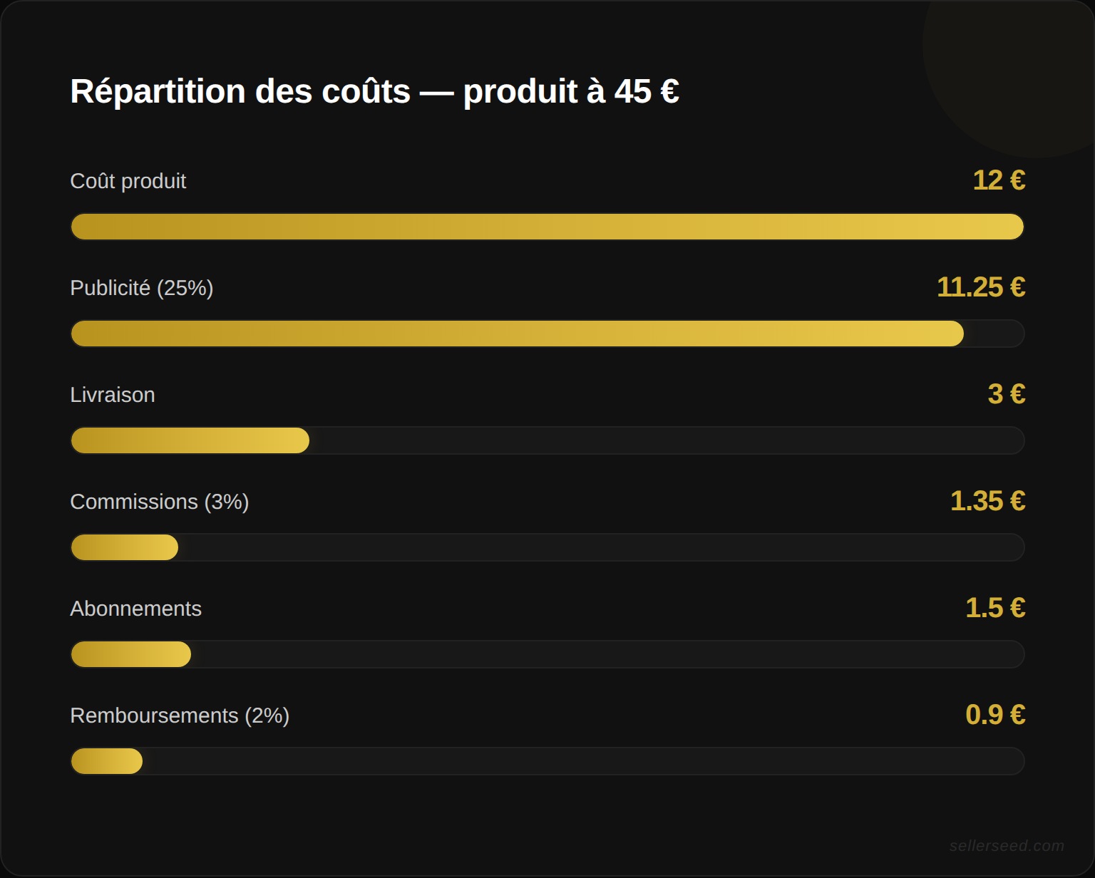 Repartition des couts en dropshipping pour un produit a 45 euros