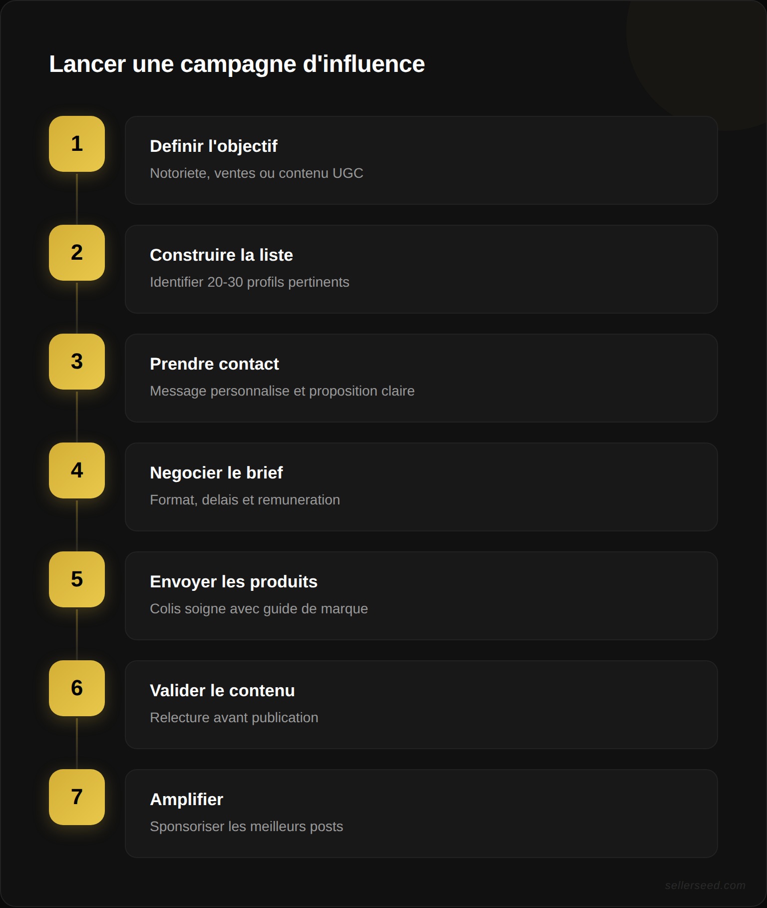 Les 7 étapes pour lancer une campagne de marketing d'influence : définir l'objectif, construire la liste, prendre contact, négocier le brief, envoyer les produits, valider le contenu et amplifier la publication