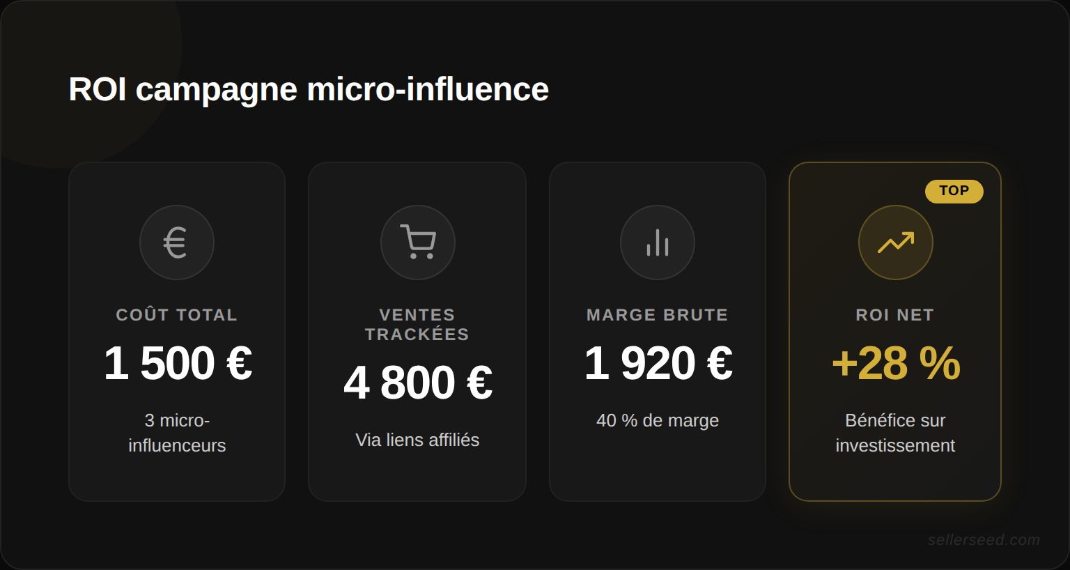 Exemple de calcul du ROI d'une campagne d'influence avec 3 micro-influenceurs : coût total de 1 500 €, ventes trackées de 4 800 €, marge brute de 1 920 € et ROI net de 28 %