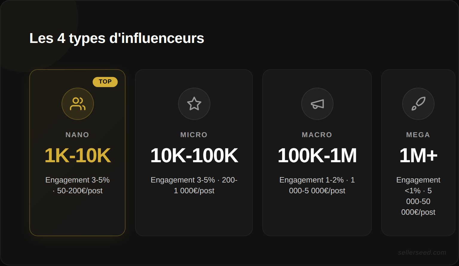Comparaison des 4 types d'influenceurs : nano, micro, macro et méga-influenceur selon le nombre d'abonnés, le taux d'engagement moyen et le coût par publication