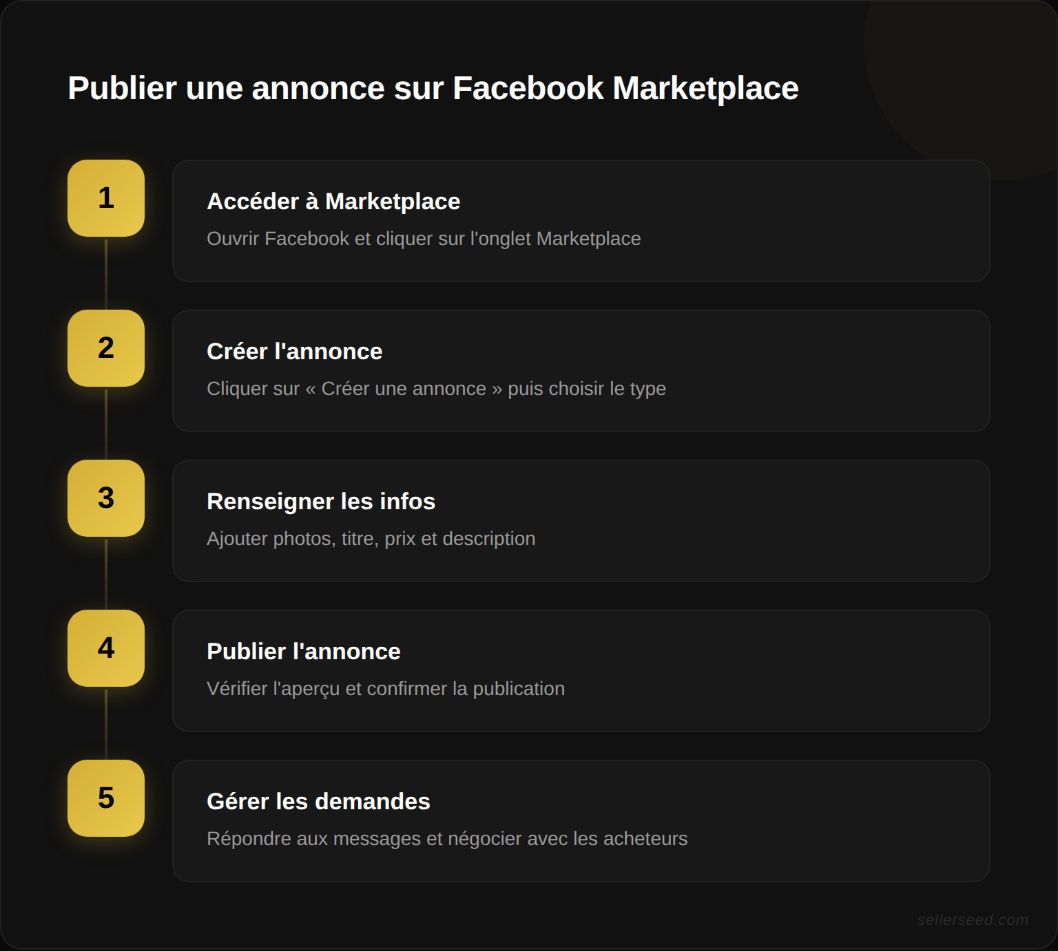 Les 5 étapes pour publier une annonce sur Facebook Marketplace : accéder à Marketplace, créer l'annonce, renseigner les informations, publier et gérer les demandes