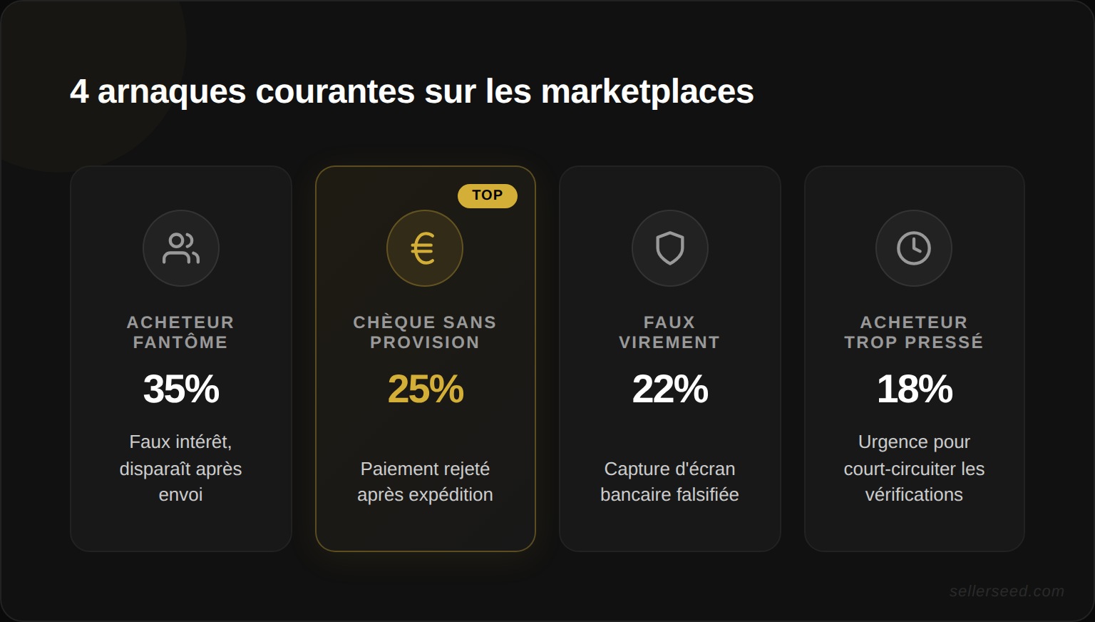 Les 4 arnaques les plus courantes sur les marketplaces : acheteur fantôme, chèque sans provision, faux virement et acheteur trop pressé — comment les reconnaître