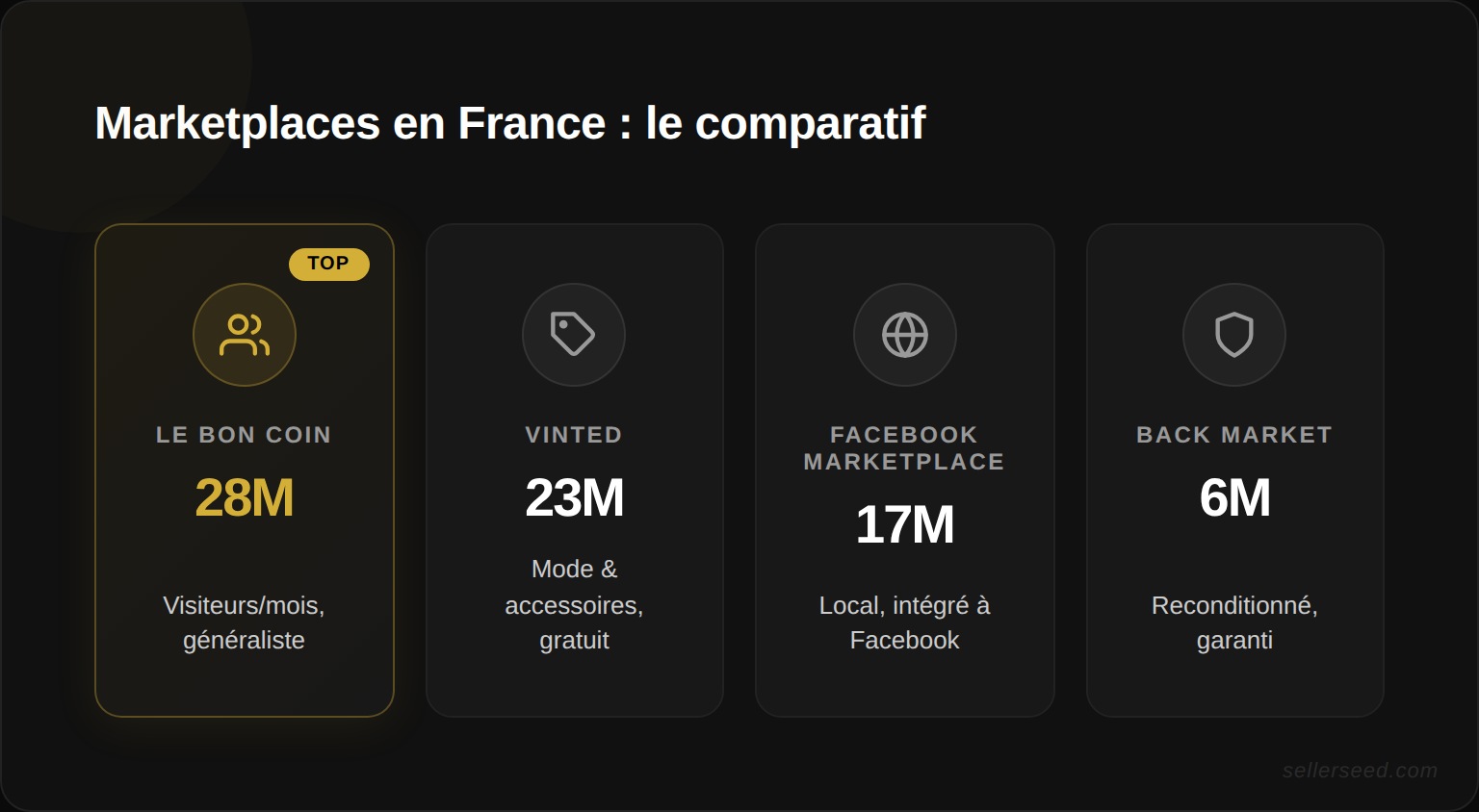 Comparaison des plateformes de marketplace en France : Facebook Marketplace, Le Bon Coin, Vinted, annoncesenfrance.fr et Back Market selon la gratuité, l'audience et les catégories