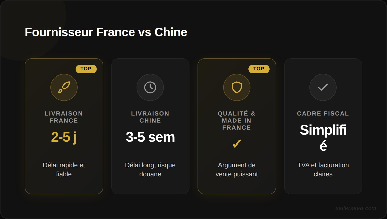 Avantages d'un fournisseur dropshipping basé en France : livraison 2-5 jours vs 3-5 semaines depuis la Chine, maîtrise qualité, argument made in France, cadre fiscal simplifié
