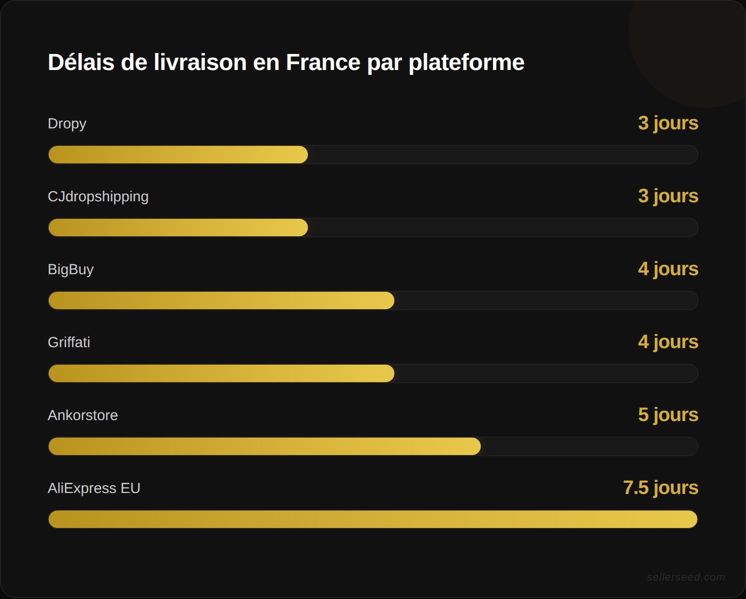 Comparatif visuel des délais de livraison en France par plateforme : Dropy et CJdropshipping (2-4 jours), BigBuy et Griffati (3-5 jours), Ankorstore (3-7 jours), AliExpress EU (5-10 jours)