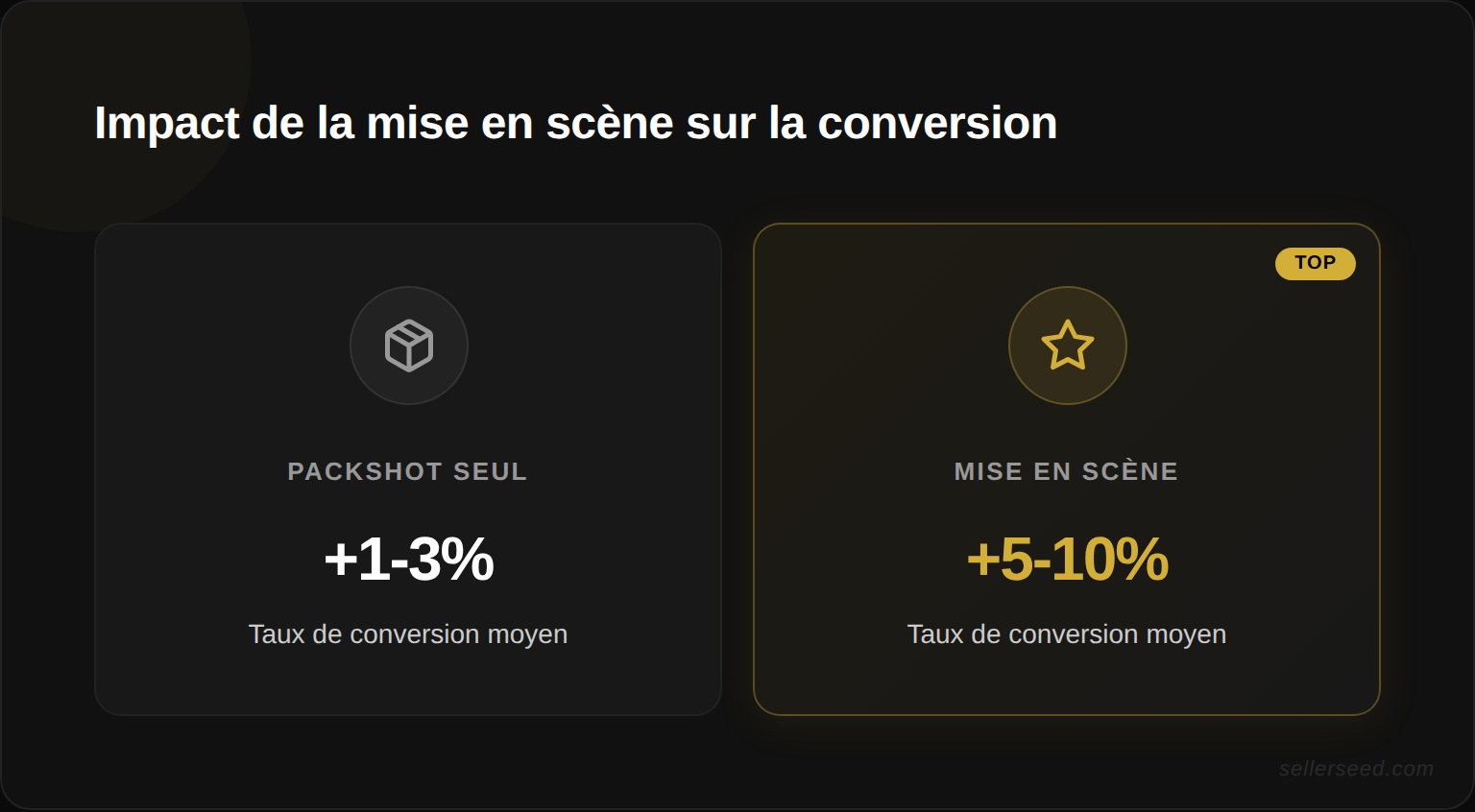 Impact de la mise en scene sur le taux de conversion e-commerce : comparaison packshot seul vs packshot avec mise en scene