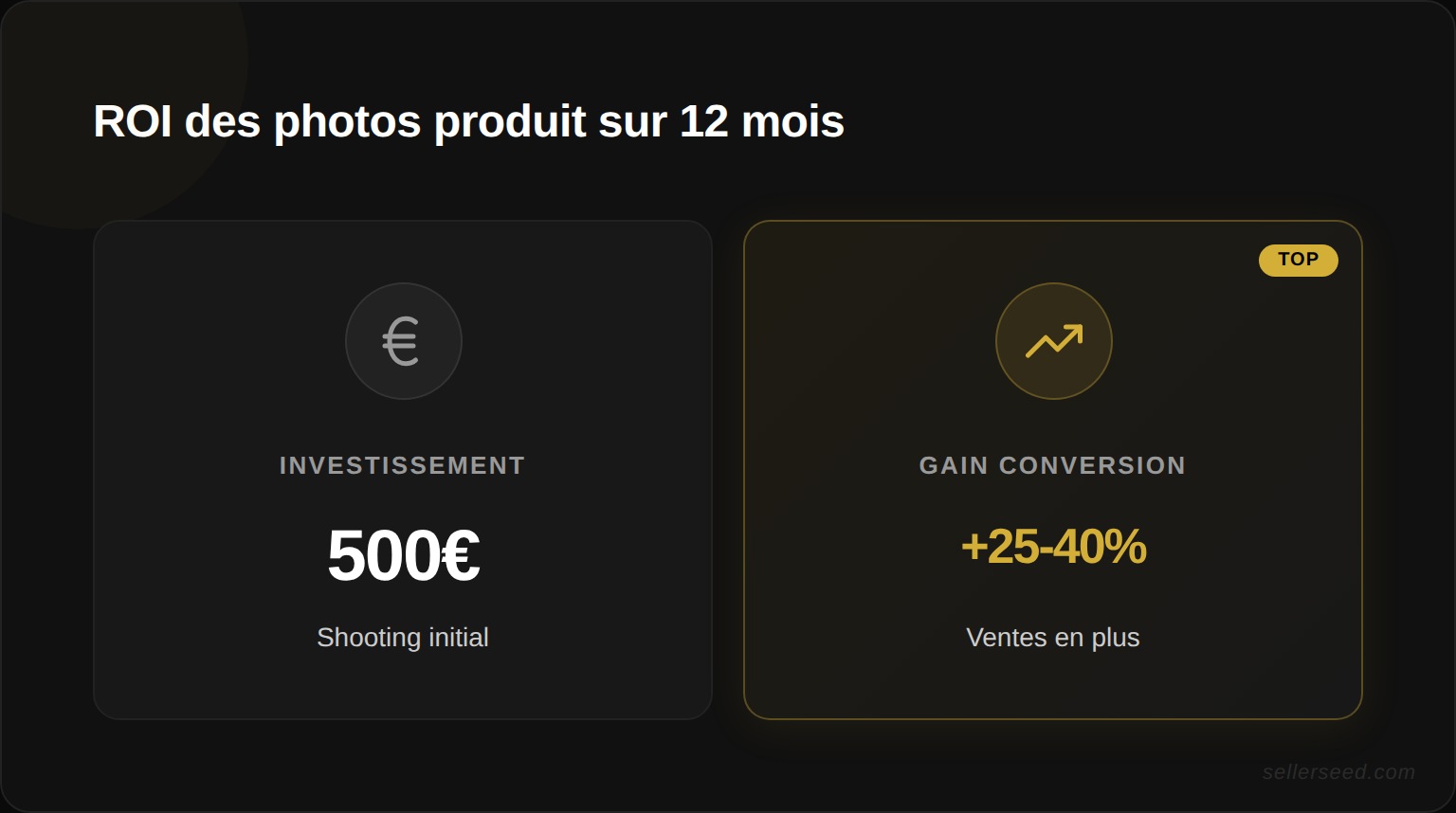 ROI des photos produit : investissement initial vs gain de conversion sur 12 mois pour une boutique e-commerce