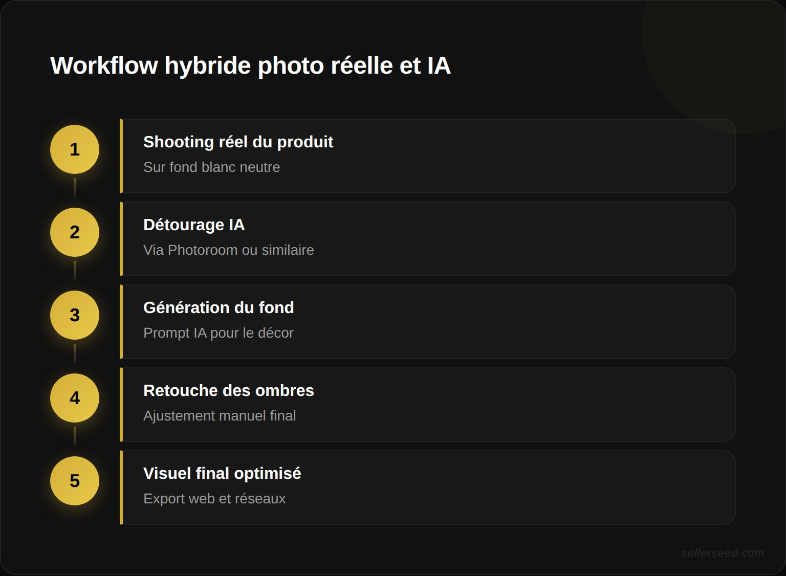 Workflow hybride photo réelle et IA en 5 étapes : shooting réel, détourage IA, génération du fond, retouche des ombres et visuel final optimisé