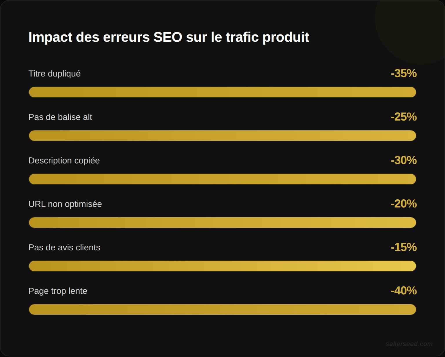 Les 6 erreurs SEO les plus fréquentes sur les fiches produit et leur impact sur le positionnement Google
