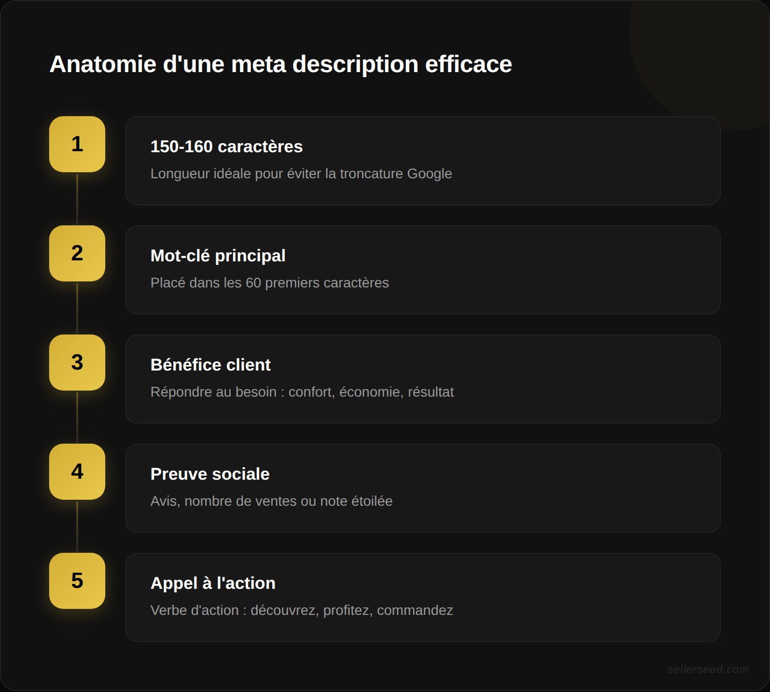 Anatomie d'une meta description produit efficace : longueur idéale, éléments clés à inclure et exemple avant/après optimisation