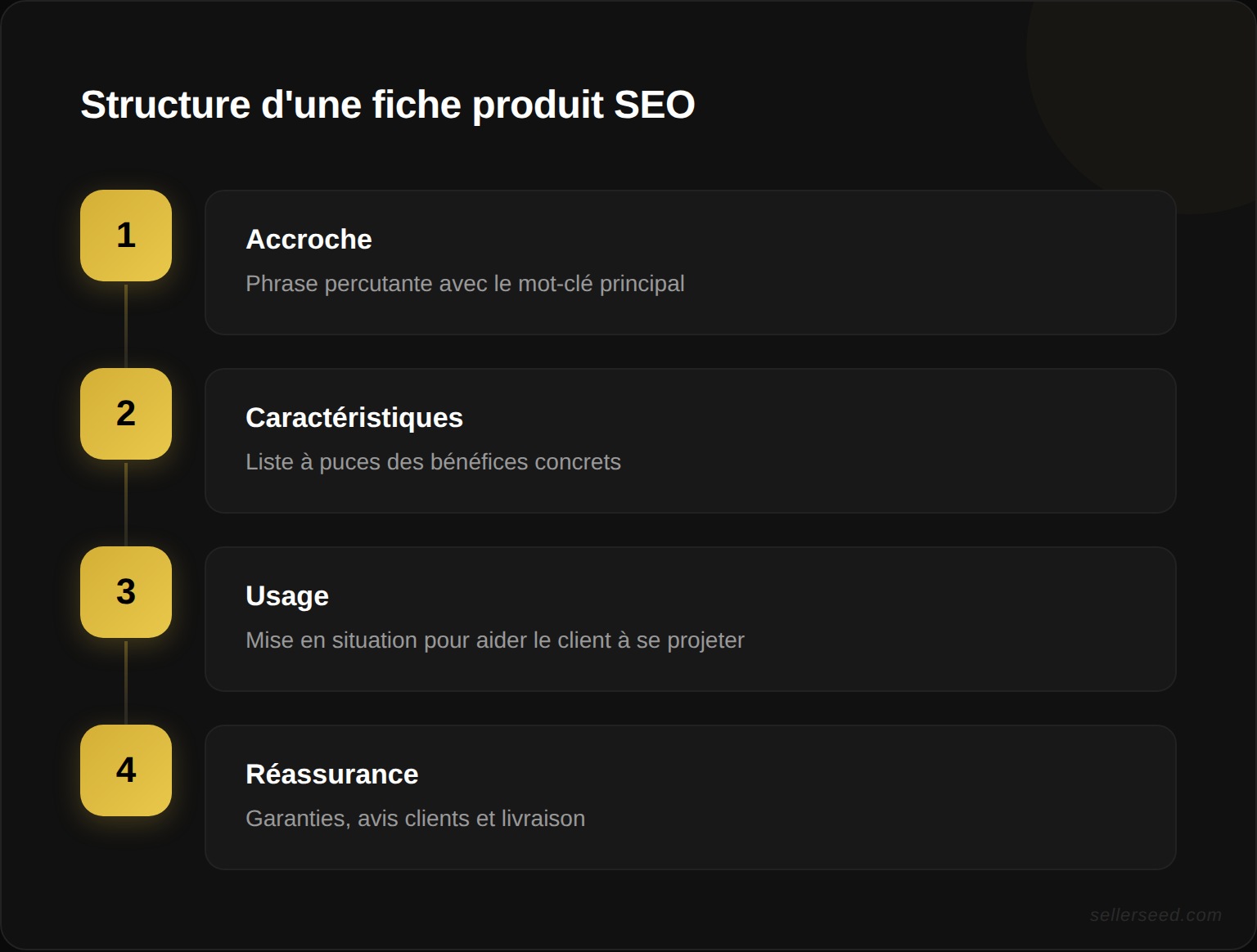 Structure type d'une description produit optimisée SEO en 4 étapes : accroche, caractéristiques, usage et réassurance