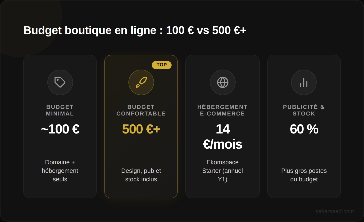 Budget pour ouvrir une boutique en ligne : comparaison des postes de dépenses entre budget minimal (100 €) et budget confortable (500 €+) — domaine, hébergement, design, photos, stock, publicité, frais légaux