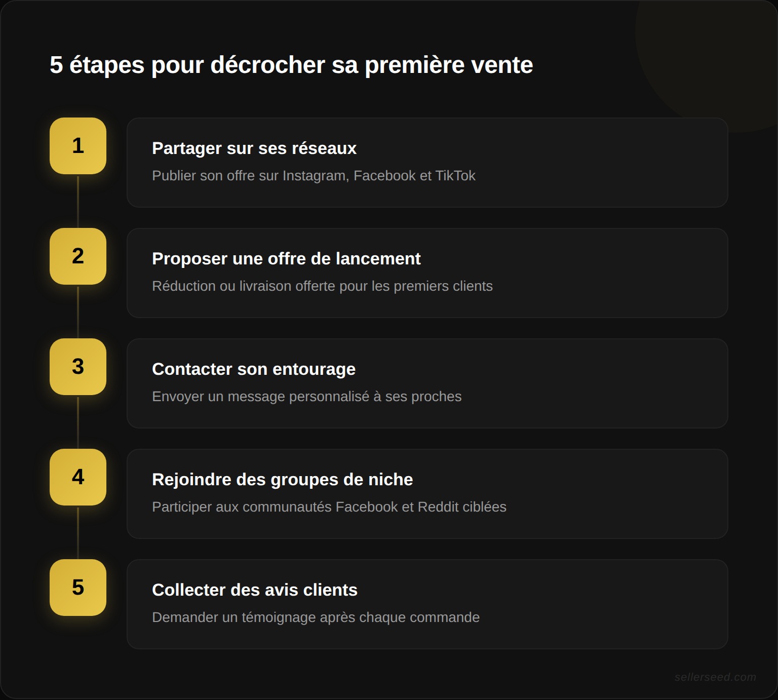 Les 5 étapes pour décrocher sa première vente en ligne : partager sur ses réseaux, proposer une offre de lancement, contacter son entourage, rejoindre des groupes de niche, collecter des avis clients