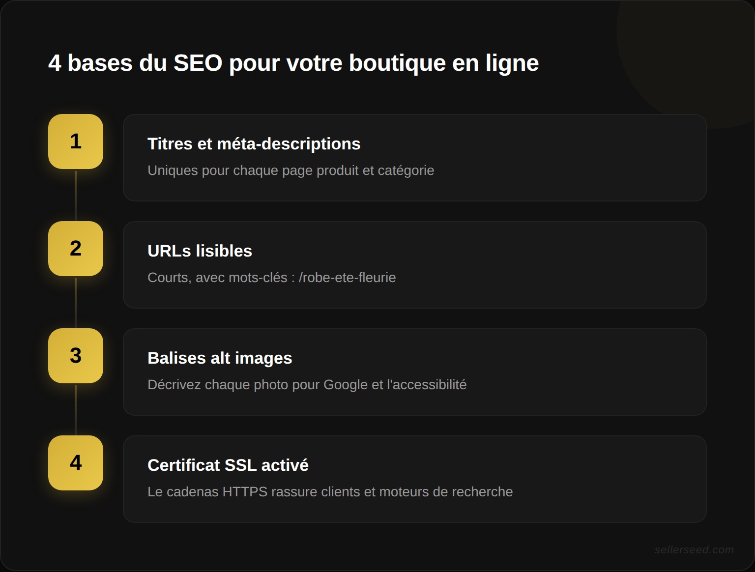 Les 4 bases du référencement naturel pour une boutique en ligne : titres et méta-descriptions uniques, URLs lisibles, balises alt sur les images, certificat SSL activé