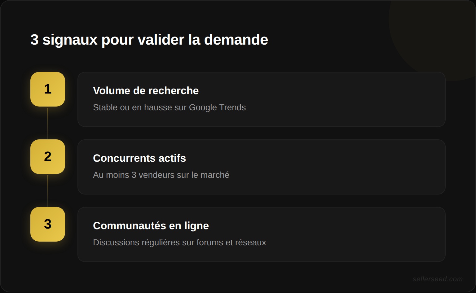 Les 3 signaux pour valider la demande d'un produit e-commerce : volume de recherche stable ou en hausse, concurrents actifs sur le marché, communautés en ligne qui en parlent