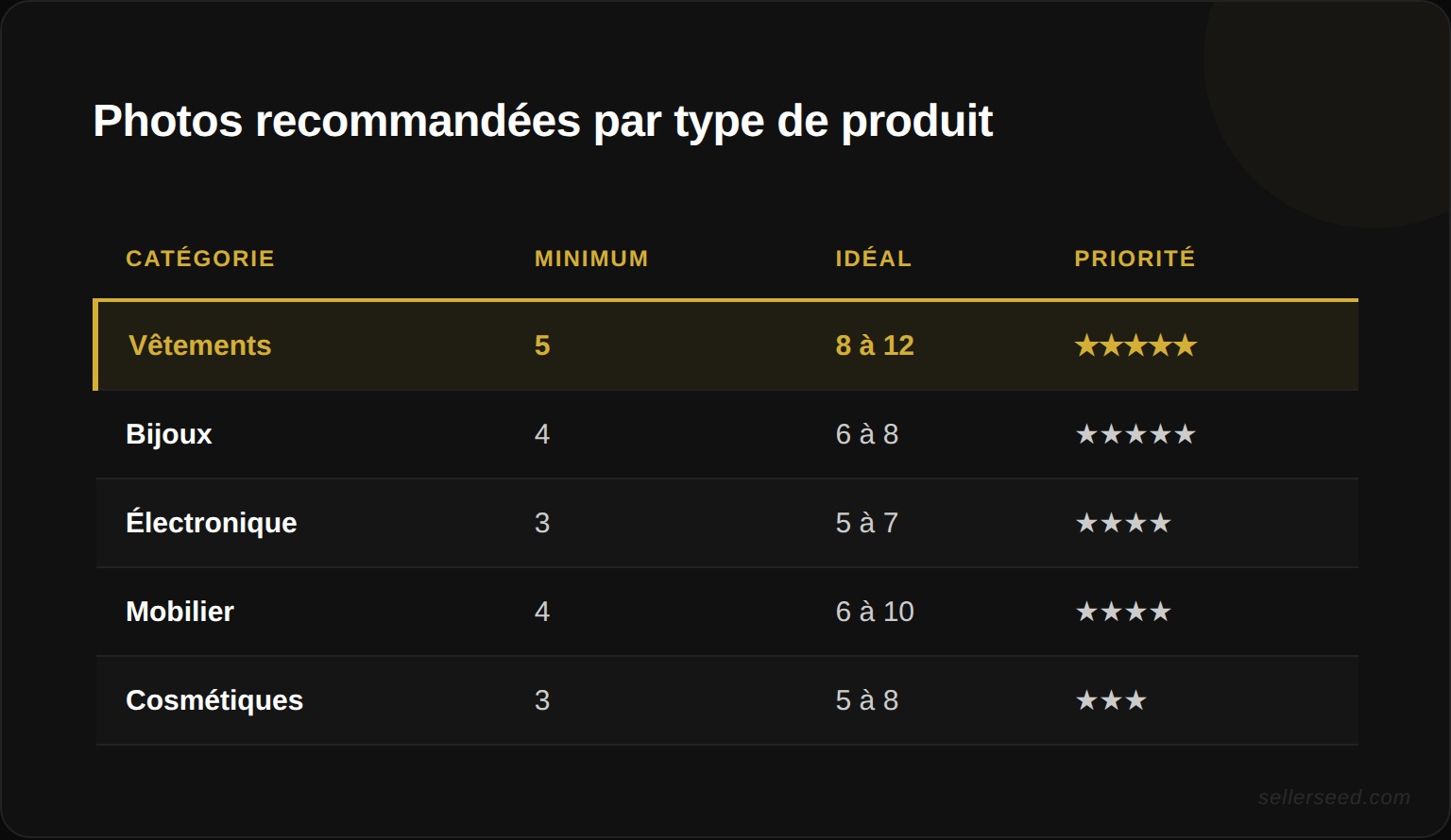 Nombre de photos recommandées par type de produit e-commerce (tableau de chaleur par catégorie)